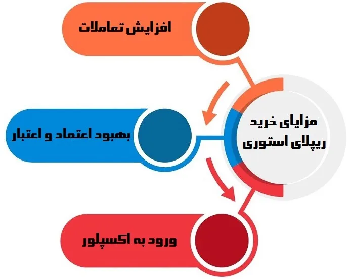 مزایای خرید ریپلای استوری 