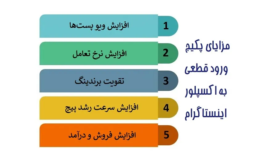 مزایای پکیج ورود قطعی به اکسپلور اینستاگرام