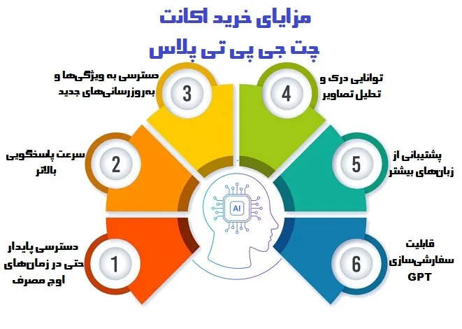 مزایای خرید اکانت چت جی پی تی پلاس